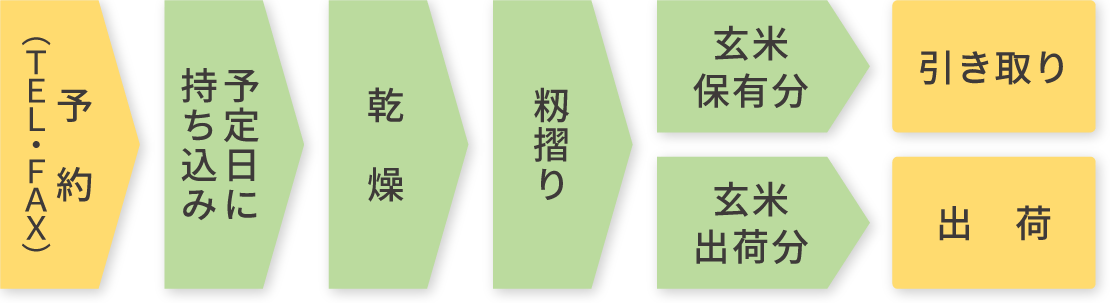 予約（TEL・FAX）→予定日に持ち込み→乾燥→籾摺り→玄米保有分・玄米出荷分→引き取り・出荷